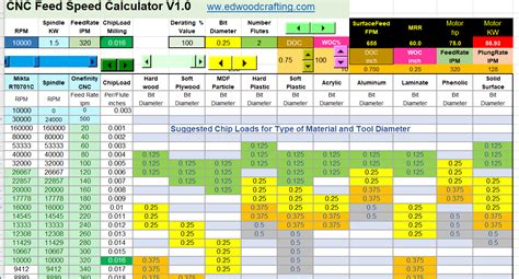 machining spindle speed chart